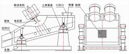 礦用振動篩外形圖 KZS礦用振動篩的結構示意圖:振動電機,上彈簧座,入料口,彈簧,篩網,篩體,電機座,出料口,支腿。