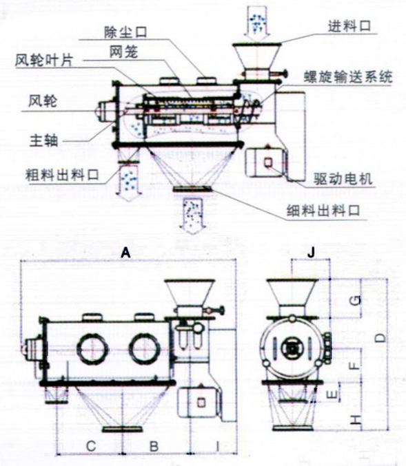 臥式氣流篩結構示意圖：除塵口，網籠，進料口，風輪，主軸，粗料出料口，驅動電機，細料出料口。