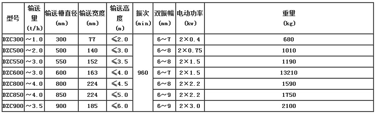 垂直振動提升機技術參數 DZC垂直振動提升機技術參數表:輸送寬度(mm):77-185輸送槽直徑(mm):300-900輸送量(t/h):1.0-3.5電機功率(kw):0.4-3.0