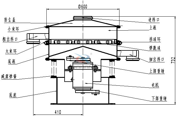 涂料振動篩內(nèi)部結(jié)構(gòu):底框,粗出料口,細出料口,減震彈簧,防塵蓋,上框,擋球環(huán),彈跳球,電機等。
