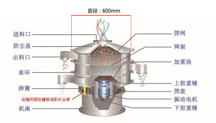 直徑600型振動篩結構圖:防塵蓋,大束環,中框,網架,粗出料口,中框,擋球環,細出料口等。