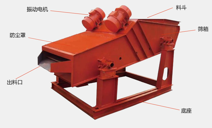 洗煤振動篩結構主要有：振動電機，防塵蓋，出料口，底座，篩箱，料斗等。