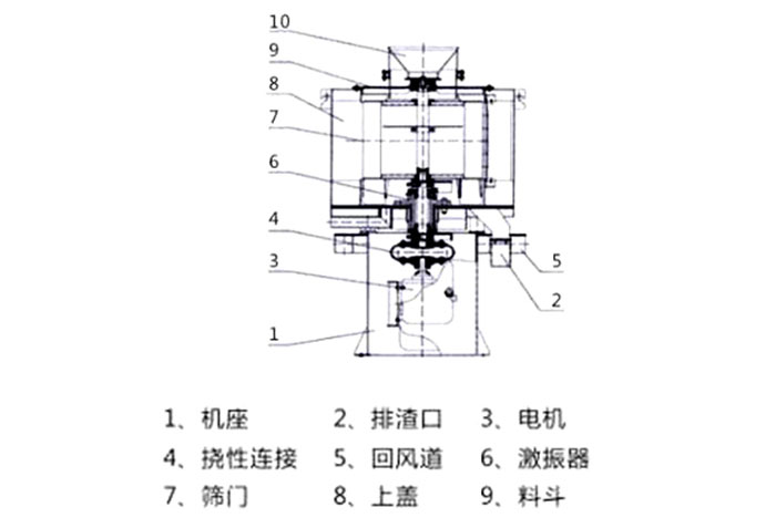 氣流篩結(jié)構(gòu):1:機(jī)座2:排渣口3:電機(jī)5:回風(fēng)道8:上蓋。