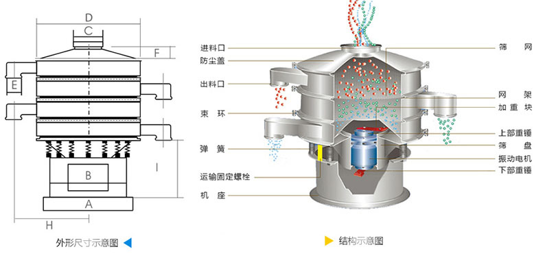 結構：進料口，防塵蓋，上框，網架，小束環，粗出料口，大束環，減振彈簧，電機，下部重錘，高框等。