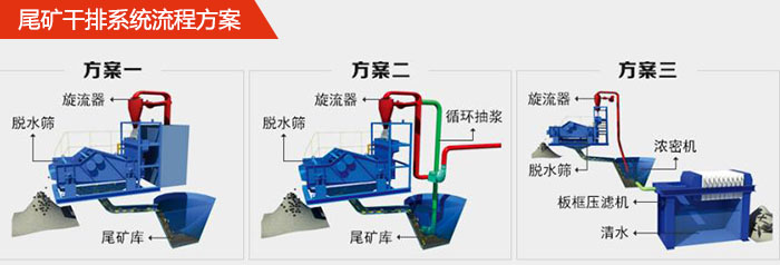 礦用脫水篩在尾礦干排系統(tǒng)中的流程方案1,旋流器,脫水篩,尾礦庫。2,旋流器,脫水篩,尾礦庫,循環(huán)抽漿3,旋流器,濃密機,脫水篩,板框壓濾機,清水。