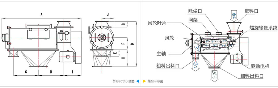 氣旋篩分機結構：除塵口，網籠，風輪葉片，風輪，主軸，粗料出料口，進料口，螺旋輸送系統，驅動電機等。