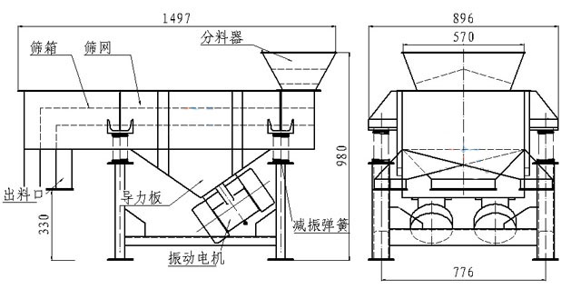 小型直線篩內部結構：篩箱，防塵蓋，進料口，出料口，導力板，振動電機，減振彈簧等