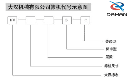 大漢機械有限公司篩機代號示意圖:DH:大漢標(biāo)志s:標(biāo)準(zhǔn)型p:普通型