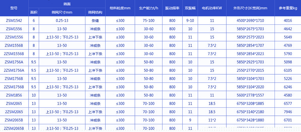 振動脫水篩技術參數:電機功率kw:11-18.5生產能力t/h:75-100給料粒度mm:<300