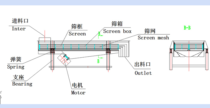 直線振動(dòng)篩結(jié)構(gòu)圖:進(jìn)料口,篩框,篩箱,篩網(wǎng),出料口,彈簧,支座,電機(jī),出料口。