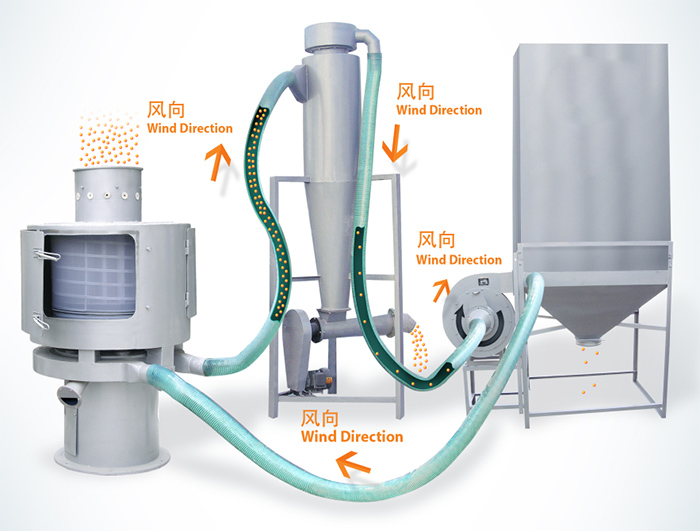 氣流篩篩分順序:物料進(jìn)入氣流篩進(jìn)料口通過(guò)風(fēng)向傳送到另一個(gè)配套設(shè)備中進(jìn)行最后進(jìn)行收集。