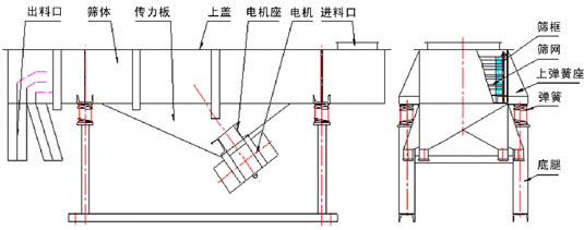 尿素專用振動篩結構：出料口，篩體，傳力板，上蓋，彈簧，篩網，篩框等。