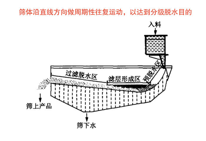 礦用脫水篩物料篩分流程物料從入料口進入經(jīng)過預(yù)脫水區(qū),濾層形成區(qū),過濾脫水區(qū)然后產(chǎn)生篩上物于篩下物。