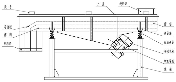 小麥清理振動篩結構：出料口，振動電機，支撐架，彈簧，進料口。