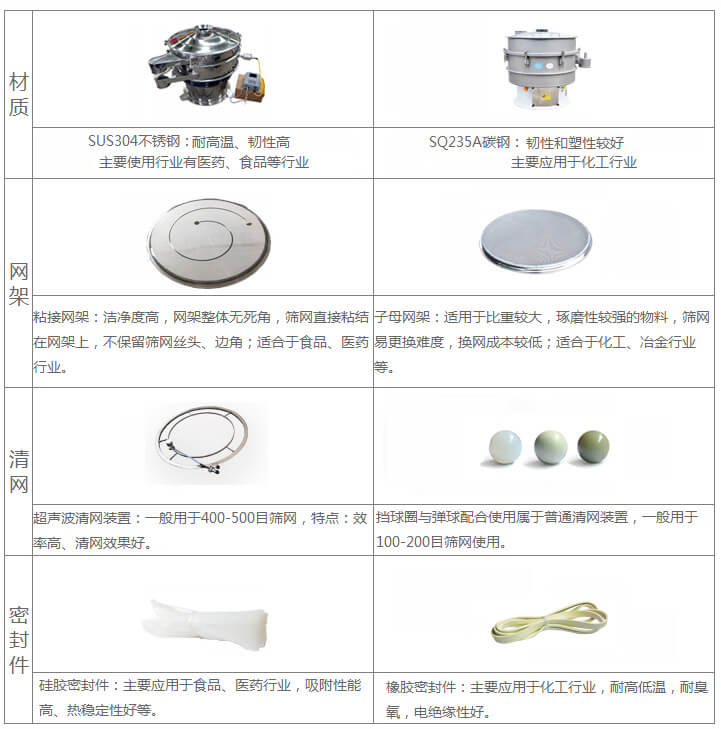 超聲波旋振篩與普通旋振篩相比有什么優點：材質不銹鋼材質主要使用行業有：醫藥，食品等行業優質不銹鋼特點：耐高溫，韌性高。碳鋼：主要應用于化工行業，碳素鋼特點：韌性和塑性較好。網架：粘接網架：潔凈度高，網架整體無死角，篩網直接粘接在網架上，不保留篩網絲頭，邊角，適合于食品，醫藥行業。子母架：適用于比重較大，磨琢性較強的物料，篩網易更換，換網成本較低：適合化工，冶金行業等使用。清網：擋球圈與彈跳球配合使用于普通清網裝置，一般用于100-200目篩網使用。超聲波清網裝置：一般用于400-500目篩網，特點：效率高，清網效果好。密封件：橡膠密封件：主要應用于化工行業，耐高低溫，耐臭氧，電絕緣性好。硅膠密封件：主要應用于食品，醫藥行業，吸附性能高，熱穩定性好等。